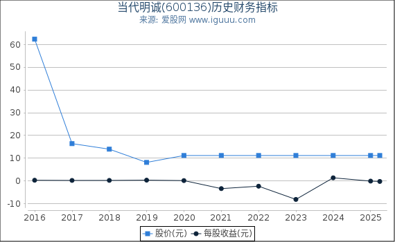 当代明诚(600136)股东权益比率、固定资产比率等历史财务指标图