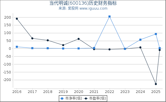 当代明诚(600136)股东权益比率、固定资产比率等历史财务指标图