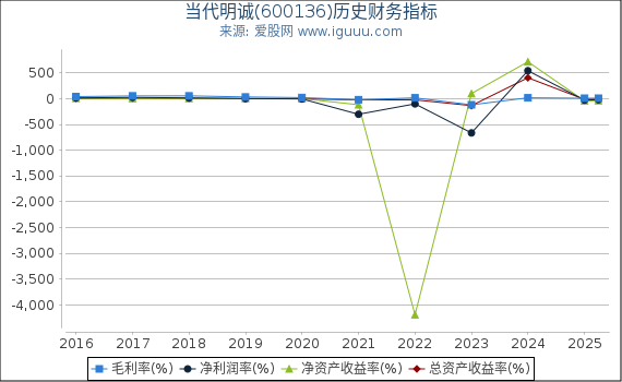 当代明诚(600136)股东权益比率、固定资产比率等历史财务指标图