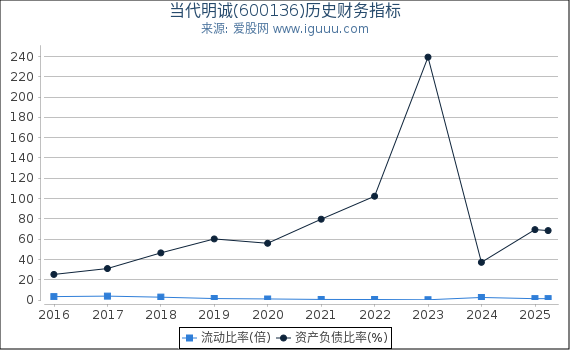 当代明诚(600136)股东权益比率、固定资产比率等历史财务指标图