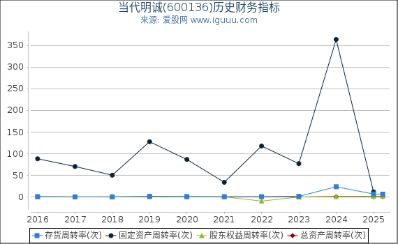 当代明诚(600136)股东权益比率、固定资产比率等历史财务指标图