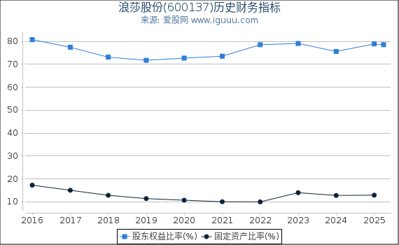 浪莎股份(600137)股东权益比率、固定资产比率等历史财务指标图