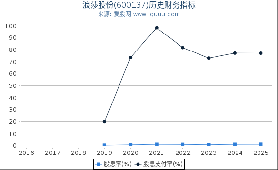 浪莎股份(600137)股东权益比率、固定资产比率等历史财务指标图