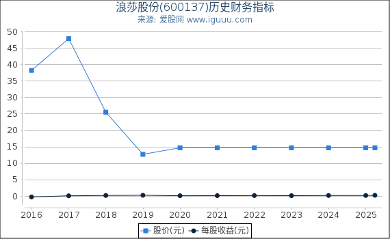 浪莎股份(600137)股东权益比率、固定资产比率等历史财务指标图