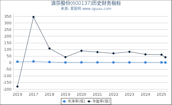 浪莎股份(600137)股东权益比率、固定资产比率等历史财务指标图