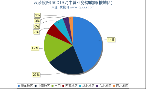 浪莎股份(600137)主营业务构成图（按地区）