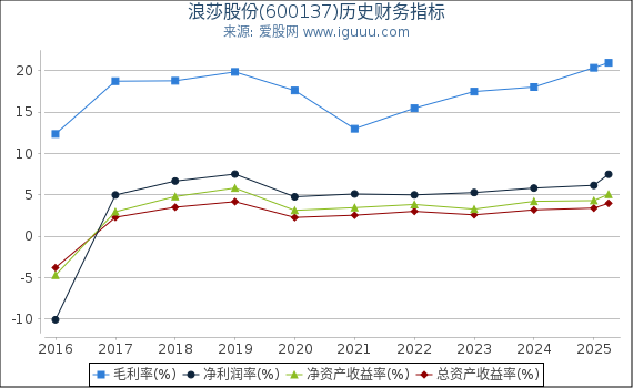 浪莎股份(600137)股东权益比率、固定资产比率等历史财务指标图