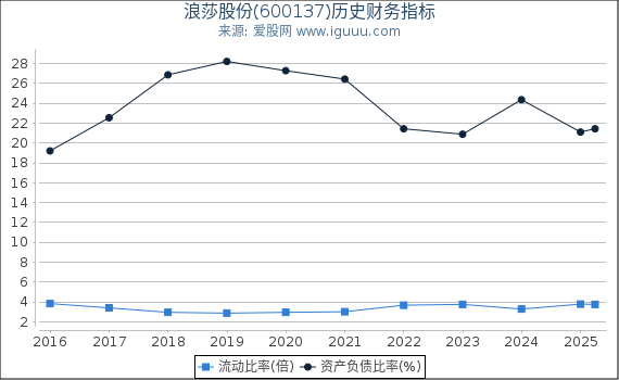 浪莎股份(600137)股东权益比率、固定资产比率等历史财务指标图
