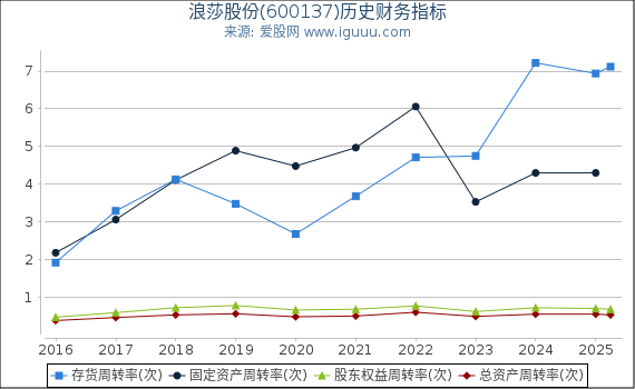 浪莎股份(600137)股东权益比率、固定资产比率等历史财务指标图