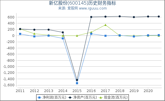 新亿股份(600145)股东权益比率、固定资产比率等历史财务指标图