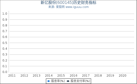 新亿股份(600145)股东权益比率、固定资产比率等历史财务指标图