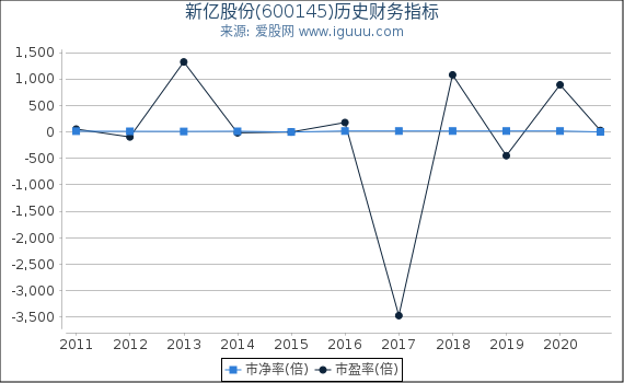 新亿股份(600145)股东权益比率、固定资产比率等历史财务指标图