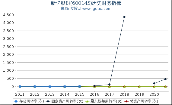 新亿股份(600145)股东权益比率、固定资产比率等历史财务指标图