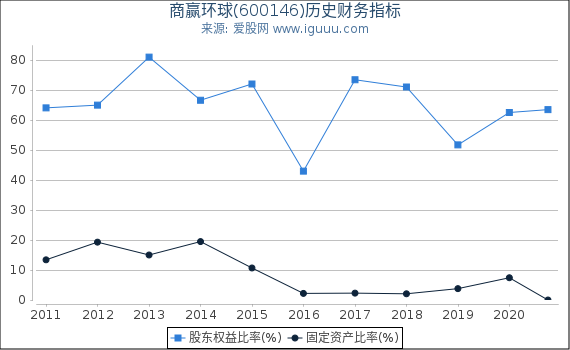 商赢环球(600146)股东权益比率、固定资产比率等历史财务指标图