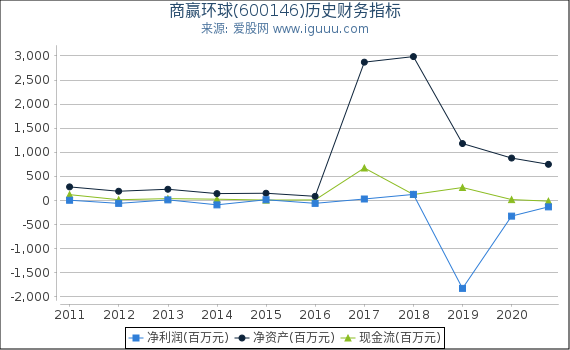 商赢环球(600146)股东权益比率、固定资产比率等历史财务指标图
