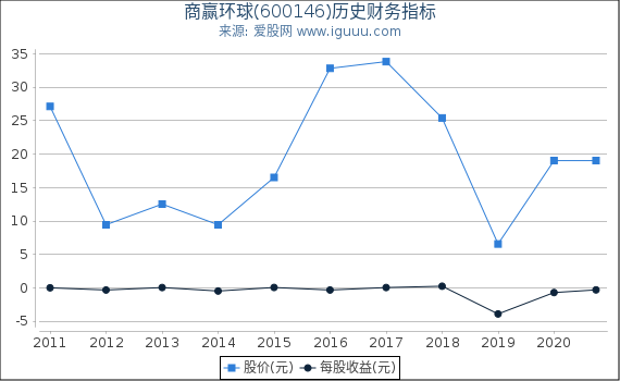 商赢环球(600146)股东权益比率、固定资产比率等历史财务指标图