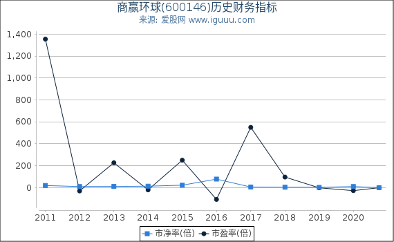 商赢环球(600146)股东权益比率、固定资产比率等历史财务指标图