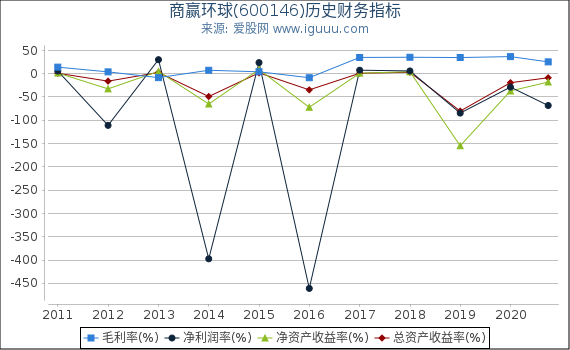 商赢环球(600146)股东权益比率、固定资产比率等历史财务指标图