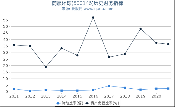 商赢环球(600146)股东权益比率、固定资产比率等历史财务指标图