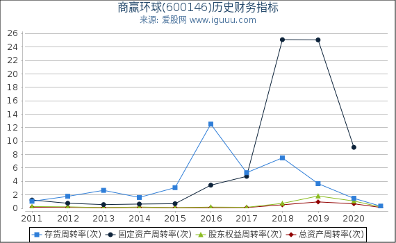商赢环球(600146)股东权益比率、固定资产比率等历史财务指标图
