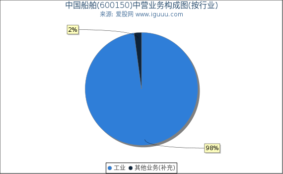 中国船舶(600150)主营业务构成图（按行业）