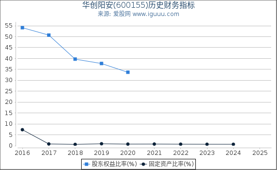 华创阳安(600155)股东权益比率、固定资产比率等历史财务指标图