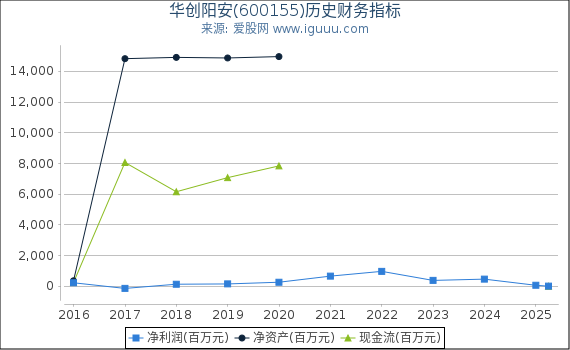 华创阳安(600155)股东权益比率、固定资产比率等历史财务指标图