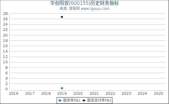华创阳安(600155)股东权益比率、固定资产比率等历史财务指标图