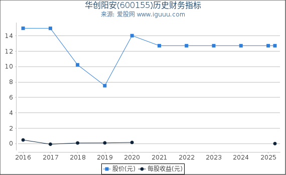 华创阳安(600155)股东权益比率、固定资产比率等历史财务指标图