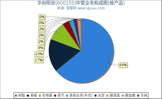 华创阳安(600155)主营业务构成图（按产品）