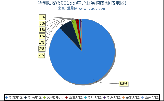 华创阳安(600155)主营业务构成图（按地区）