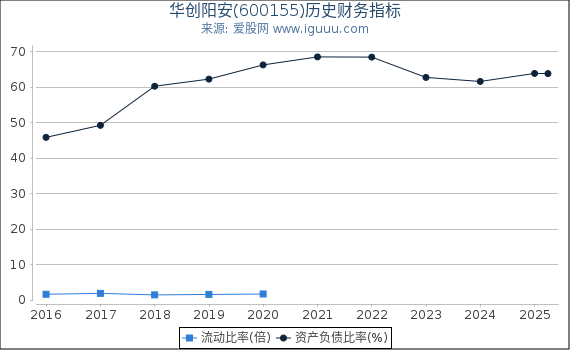 华创阳安(600155)股东权益比率、固定资产比率等历史财务指标图