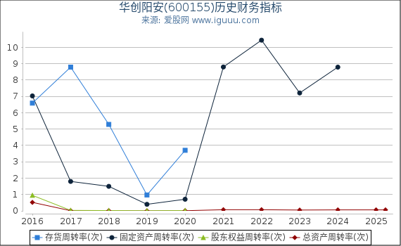 华创阳安(600155)股东权益比率、固定资产比率等历史财务指标图