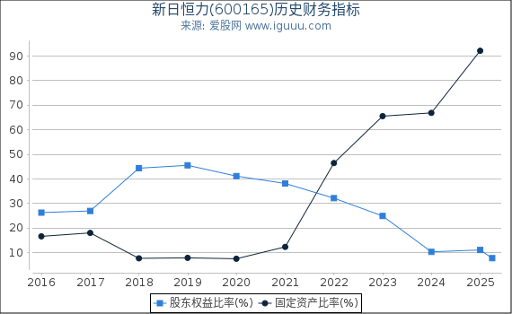 新日恒力(600165)股东权益比率、固定资产比率等历史财务指标图