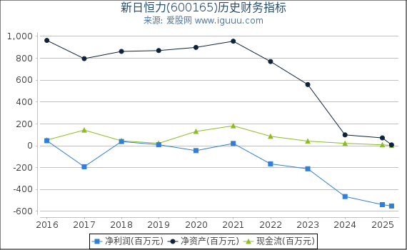 新日恒力(600165)股东权益比率、固定资产比率等历史财务指标图