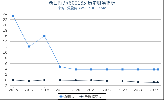 新日恒力(600165)股东权益比率、固定资产比率等历史财务指标图