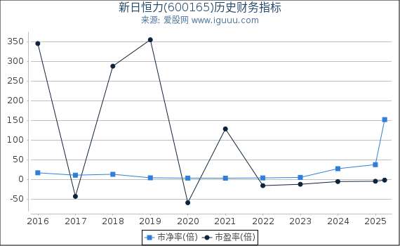 新日恒力(600165)股东权益比率、固定资产比率等历史财务指标图