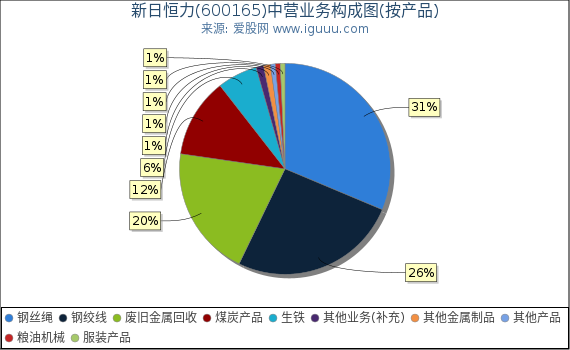 新日恒力(600165)主营业务构成图（按产品）