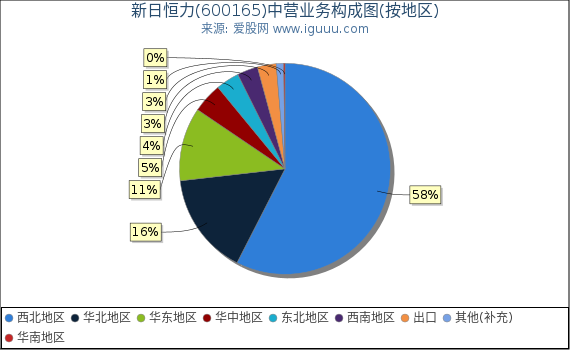 新日恒力(600165)主营业务构成图（按地区）