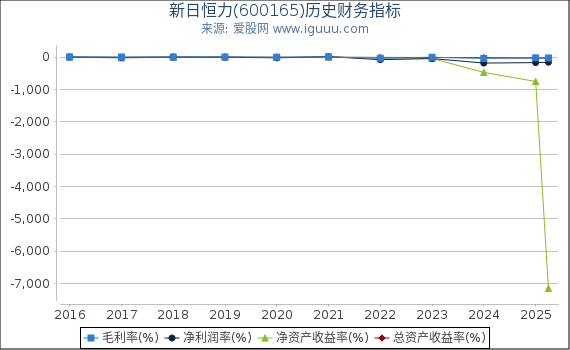 新日恒力(600165)股东权益比率、固定资产比率等历史财务指标图