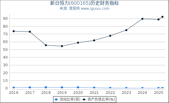 新日恒力(600165)股东权益比率、固定资产比率等历史财务指标图