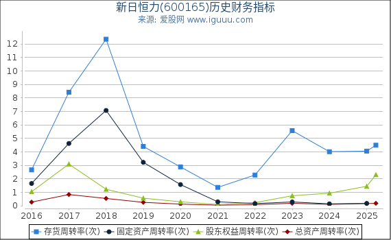 新日恒力(600165)股东权益比率、固定资产比率等历史财务指标图