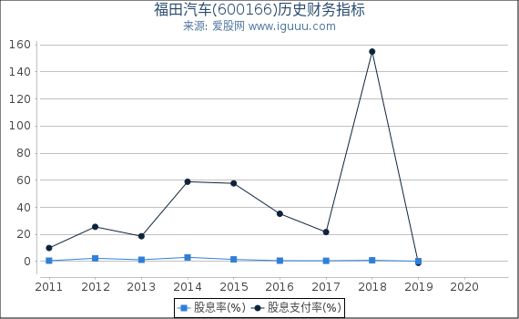 福田汽车(600166)股东权益比率、固定资产比率等历史财务指标图