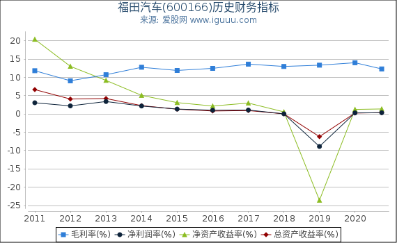 福田汽车(600166)股东权益比率、固定资产比率等历史财务指标图