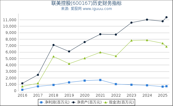 联美控股(600167)股东权益比率、固定资产比率等历史财务指标图