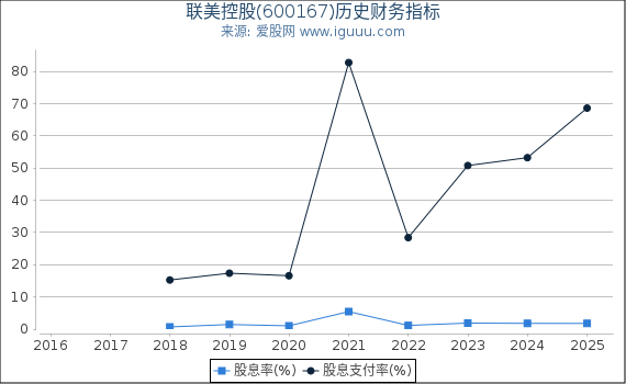 联美控股(600167)股东权益比率、固定资产比率等历史财务指标图