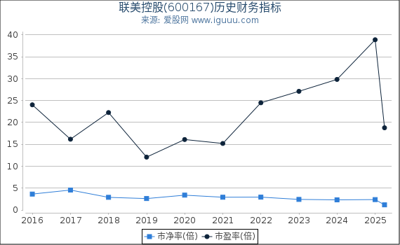 联美控股(600167)股东权益比率、固定资产比率等历史财务指标图