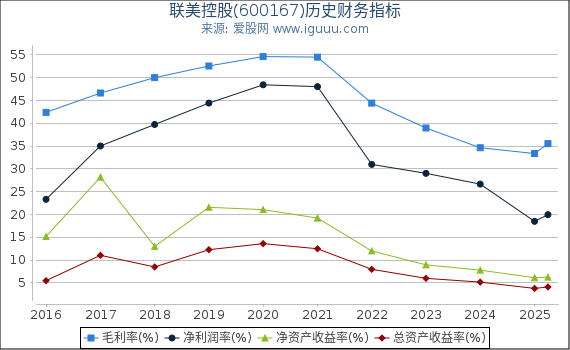 联美控股(600167)股东权益比率、固定资产比率等历史财务指标图