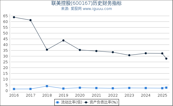 联美控股(600167)股东权益比率、固定资产比率等历史财务指标图