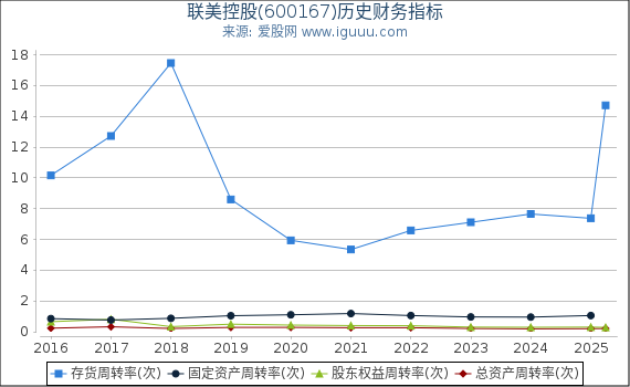联美控股(600167)股东权益比率、固定资产比率等历史财务指标图